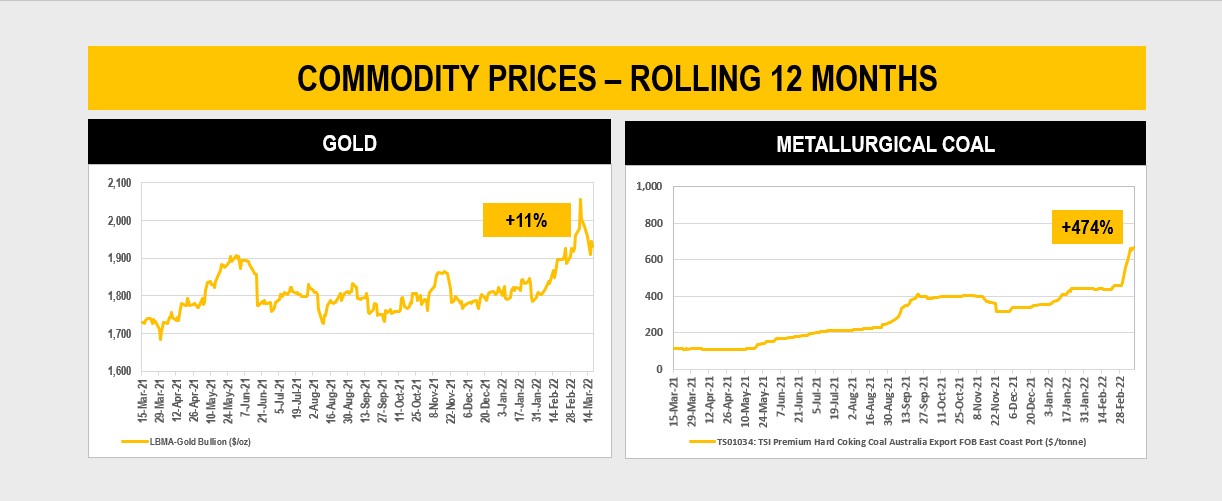 Commodity Prices Rising - Mitchell Services